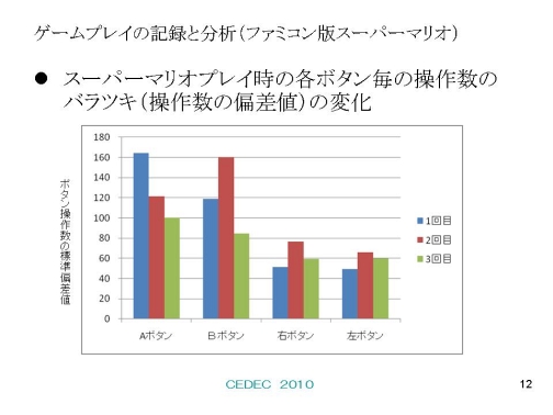 画像ギャラリー No.005のサムネイル画像 / [CEDEC 2010]「スーパーマリオ」の上ボタンはなぜ押される？　ゲームプレイの記録からゲームの本質に迫る，立命館大学上村研究室の研究報告