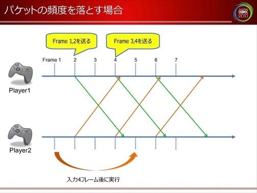 画像ギャラリー No.014のサムネイル画像 / [CEDEC 2010]ネットゲームの裏で何が起こっているのか。ネットワークエンジニアから見た，ゲームデザインの大原則