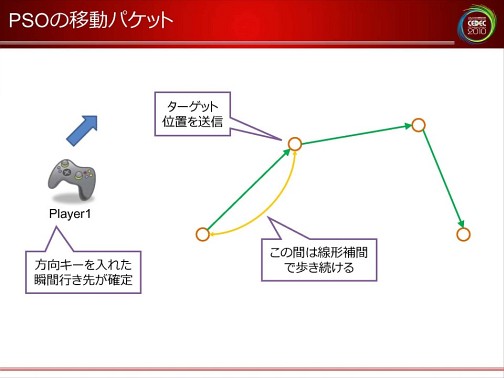 画像ギャラリー No.032のサムネイル画像 / [CEDEC 2010]ネットゲームの裏で何が起こっているのか。ネットワークエンジニアから見た，ゲームデザインの大原則