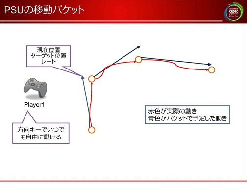 画像ギャラリー No.033のサムネイル画像 / [CEDEC 2010]ネットゲームの裏で何が起こっているのか。ネットワークエンジニアから見た，ゲームデザインの大原則