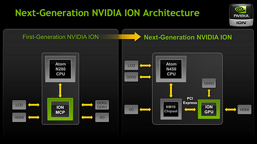 画像ギャラリー No.004のサムネイル画像 / NVIDIA，“単体GPU”になった新世代IONプラットフォームを発表