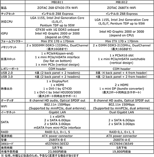 画像ギャラリー No.003のサムネイル画像 / GT 430オンボードのZ68搭載Mini-ITXマザーボードがZOTACから登場