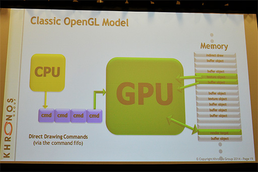 画像ギャラリー No.009のサムネイル画像 / ［GDC 2014］Compute Shader導入で注目が集まるOpenGL ES 3.1セッションレポート。OpenGLのドライバオーバーヘッドは「Mantle」と戦えるレベルに