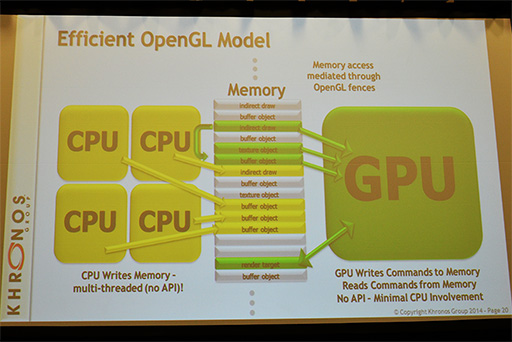 画像ギャラリー No.010のサムネイル画像 / ［GDC 2014］Compute Shader導入で注目が集まるOpenGL ES 3.1セッションレポート。OpenGLのドライバオーバーヘッドは「Mantle」と戦えるレベルに
