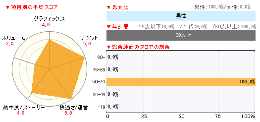 グラフ