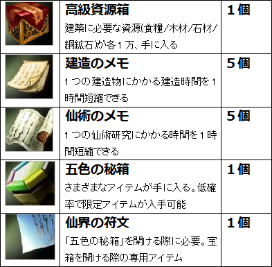 画像ギャラリー No.002のサムネイル画像 / 「ロードオブゴッド」初心者注目のキャンペーン「建国の刻」開催