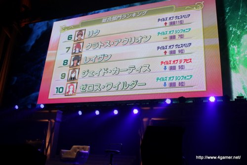 画像ギャラリー No.020のサムネイル画像 / 「なりきりダンジョンX」発売日は8月5日,「シンフォニア」のOVAシリーズ第3期が制作決定と発表。「テイルズオブ フェスティバル 2010」観覧レポートを掲載