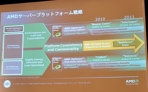 画像ギャラリー No.008のサムネイル画像 / AMD，サーバー向けとなる世界初の12＆8コアCPU「Opteron 6100」を発表