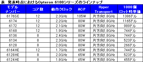 画像ギャラリー No.018のサムネイル画像 / AMD，サーバー向けとなる世界初の12＆8コアCPU「Opteron 6100」を発表