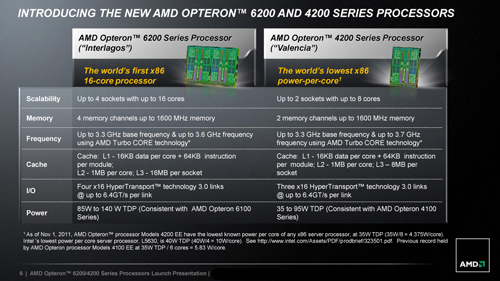 画像ギャラリー No.003のサムネイル画像 / AMD,サーバー向けで初のBulldozerアーキテクチャ採用CPU「Opteron 6200」&「Opteron 4200」シリーズ発表。最大で16コア仕様