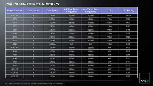 画像ギャラリー No.004のサムネイル画像 / AMD,サーバー向けで初のBulldozerアーキテクチャ採用CPU「Opteron 6200」&「Opteron 4200」シリーズ発表。最大で16コア仕様