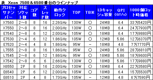 画像ギャラリー No.001のサムネイル画像 / Intel,最大8コア&8ソケット対応のハイエンドサーバー向けCPU,「Xeon 7500&6500番台」