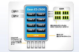 画像ギャラリー No.004のサムネイル画像 / Intel,Sandy Bridgeベースのサーバー&ワークステーション向けCPU「Xeon E5」ファミリー発表。Core iプロセッサにはない8コア搭載モデルも