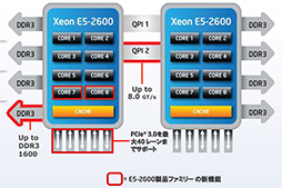 画像ギャラリー No.005のサムネイル画像 / Intel,Sandy Bridgeベースのサーバー&ワークステーション向けCPU「Xeon E5」ファミリー発表。Core iプロセッサにはない8コア搭載モデルも