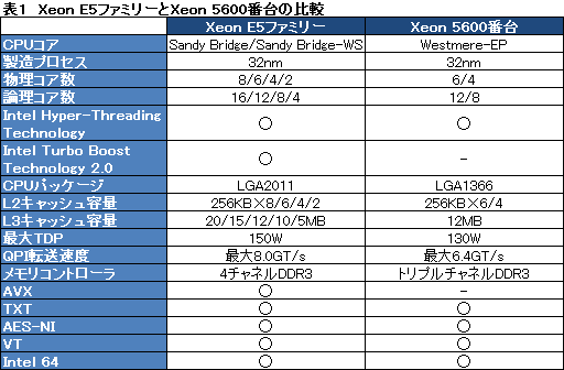 画像ギャラリー No.007のサムネイル画像 / Intel,Sandy Bridgeベースのサーバー&ワークステーション向けCPU「Xeon E5」ファミリー発表。Core iプロセッサにはない8コア搭載モデルも