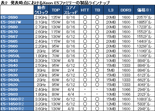 画像ギャラリー No.008のサムネイル画像 / Intel,Sandy Bridgeベースのサーバー&ワークステーション向けCPU「Xeon E5」ファミリー発表。Core iプロセッサにはない8コア搭載モデルも