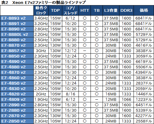 画像ギャラリー No.003のサムネイル画像 / Intel,Ivy Bridge-EXこと「Xeon E7v2」ファミリーを発表。CPUコアは最大15基,メモリ容量は最大1.5TBに到達