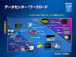 画像ギャラリー No.004のサムネイル画像 / Intel,Ivy Bridge-EXこと「Xeon E7v2」ファミリーを発表。CPUコアは最大15基,メモリ容量は最大1.5TBに到達