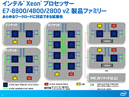画像ギャラリー No.006のサムネイル画像 / Intel,Ivy Bridge-EXこと「Xeon E7v2」ファミリーを発表。CPUコアは最大15基,メモリ容量は最大1.5TBに到達