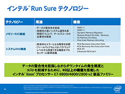 画像ギャラリー No.011のサムネイル画像 / Intel,Ivy Bridge-EXこと「Xeon E7v2」ファミリーを発表。CPUコアは最大15基,メモリ容量は最大1.5TBに到達