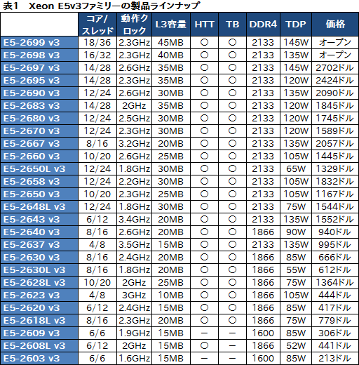 画像ギャラリー No.005のサムネイル画像 / Intel,Haswell世代のサーバー向け新CPU「Xeon E5 v3」ファミリーを発表。最大CPUコア数は18基に