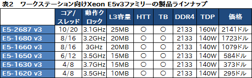 画像ギャラリー No.006のサムネイル画像 / Intel,Haswell世代のサーバー向け新CPU「Xeon E5 v3」ファミリーを発表。最大CPUコア数は18基に
