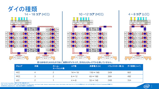 画像ギャラリー No.008のサムネイル画像 / Intel,Haswell世代のサーバー向け新CPU「Xeon E5 v3」ファミリーを発表。最大CPUコア数は18基に