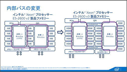 画像ギャラリー No.009のサムネイル画像 / Intel,Haswell世代のサーバー向け新CPU「Xeon E5 v3」ファミリーを発表。最大CPUコア数は18基に