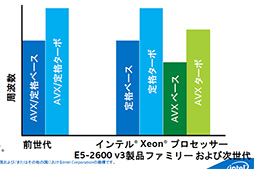画像ギャラリー No.010のサムネイル画像 / Intel,Haswell世代のサーバー向け新CPU「Xeon E5 v3」ファミリーを発表。最大CPUコア数は18基に