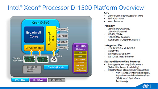 画像ギャラリー No.007のサムネイル画像 / Intel，Broadwellコア採用のサーバー向けSoC「Xeon D」を発表。DDR4/DDR3Lメモコンや10GbE LAN機能を統合したXeon初のSoCに