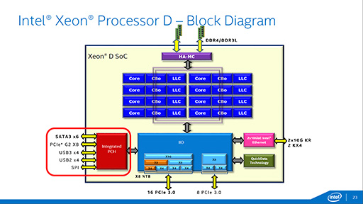 画像ギャラリー No.008のサムネイル画像 / Intel，Broadwellコア採用のサーバー向けSoC「Xeon D」を発表。DDR4/DDR3Lメモコンや10GbE LAN機能を統合したXeon初のSoCに