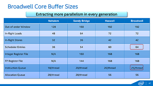 画像ギャラリー No.012のサムネイル画像 / Intel，Broadwellコア採用のサーバー向けSoC「Xeon D」を発表。DDR4/DDR3Lメモコンや10GbE LAN機能を統合したXeon初のSoCに