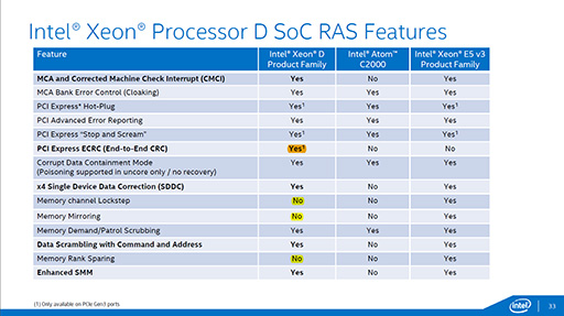 画像ギャラリー No.013のサムネイル画像 / Intel，Broadwellコア採用のサーバー向けSoC「Xeon D」を発表。DDR4/DDR3Lメモコンや10GbE LAN機能を統合したXeon初のSoCに