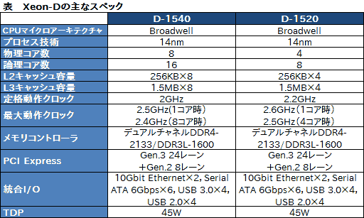 画像ギャラリー No.014のサムネイル画像 / Intel，Broadwellコア採用のサーバー向けSoC「Xeon D」を発表。DDR4/DDR3Lメモコンや10GbE LAN機能を統合したXeon初のSoCに