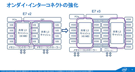 画像ギャラリー No.004のサムネイル画像 / Intel,基幹サーバー向けのCPU新製品「Xeon E7 v3」発表。マルチスレッドの特定処理を高速化する新命令「TSX」はゲーマー要注目かも