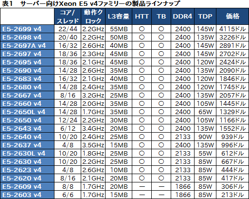 画像ギャラリー No.014のサムネイル画像 / 最大CPUコア数はついに22基に。Intel,Broadwell世代のサーバー向けCPU「Xeon E5 v4」ファミリーを発表