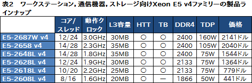 画像ギャラリー No.015のサムネイル画像 / 最大CPUコア数はついに22基に。Intel,Broadwell世代のサーバー向けCPU「Xeon E5 v4」ファミリーを発表