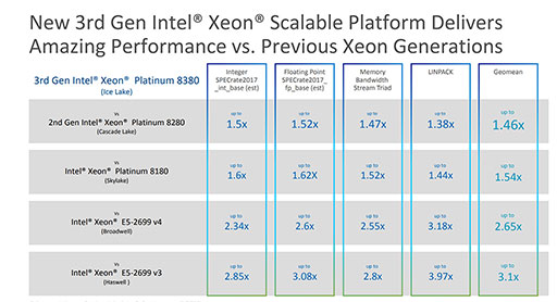 画像ギャラリー No.003のサムネイル画像 / Intel,Ice Lakeベースの第3世代「Xeon Scalable Processor」を発表。Xeonシリーズとして初めて10nmプロセスを採用する