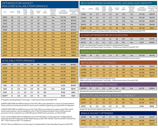 画像ギャラリー No.005のサムネイル画像 / Intel,Ice Lakeベースの第3世代「Xeon Scalable Processor」を発表。Xeonシリーズとして初めて10nmプロセスを採用する