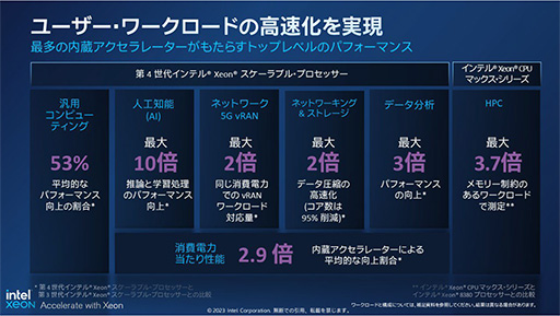 画像ギャラリー No.005のサムネイル画像 / Intel,サーバー向けCPU「第4世代Xeon Scalable Processor」を発表。最新アーキテクチャとパッケージング技術で性能向上