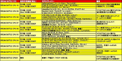 画像ギャラリー No.001のサムネイル画像 / 「マヴカプ3」のDLC,「DREAM BATTLE CPU」全10種が配信中