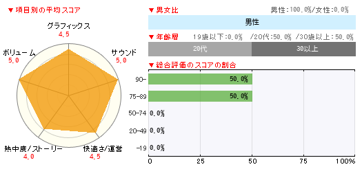 グラフ