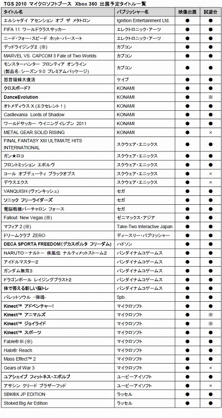 画像ギャラリー No.004のサムネイル画像 / Kinect対応タイトルも体験可能! TGS 2010のマイクロソフトブースには約50のタイトルが出展予定