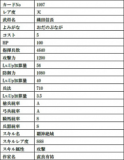 画像ギャラリー No.002のサムネイル画像 / 「戦国IXA」，最高レアリティの織田信長と今川義元の復刻をはじめ，総計11枚の武将カードが登場