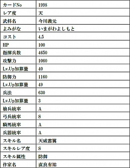 画像ギャラリー No.005のサムネイル画像 / 「戦国IXA」，最高レアリティの織田信長と今川義元の復刻をはじめ，総計11枚の武将カードが登場