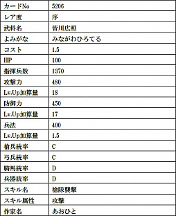 画像ギャラリー No.022のサムネイル画像 / 「戦国IXA」，最高レアリティの織田信長と今川義元の復刻をはじめ，総計11枚の武将カードが登場