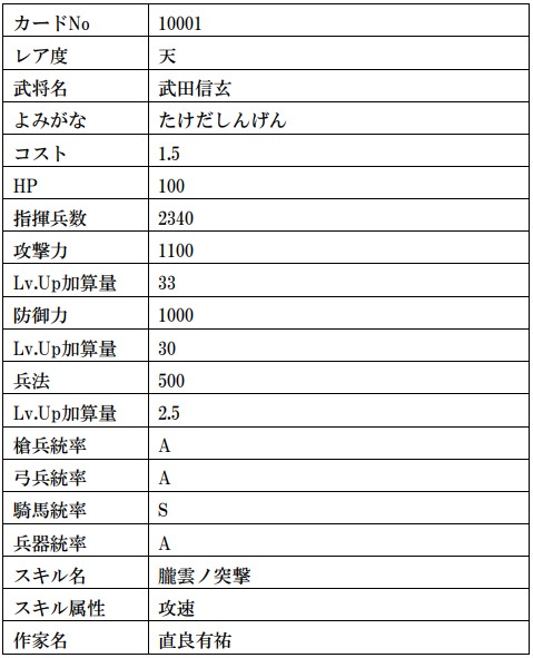 画像ギャラリー No.015のサムネイル画像 / 「戦国IXA」,武田信玄や上杉謙信の復刻を含む計13枚の武将カードが登場
