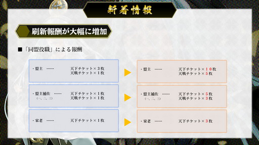 画像ギャラリー No.025のサムネイル画像 / 「戦国IXA」の“オンラインファンミーティング2021”にて，新章“螺旋興亡〜払暁の勇将〜”の情報が公開に