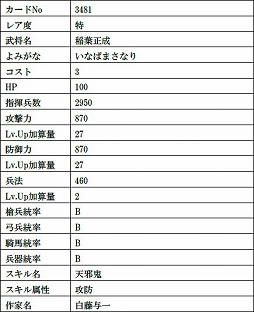 画像ギャラリー No.015のサムネイル画像 / 「戦国IXA」,絵巻作家・正子公也氏が描く水谷正村,義姫など美麗な9人の武将カードが登場