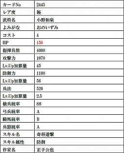 画像ギャラリー No.007のサムネイル画像 / 「戦国IXA」，絵巻作家・正子公也氏が描く小野和泉，甲斐姫など新たな9人の武将カードが登場